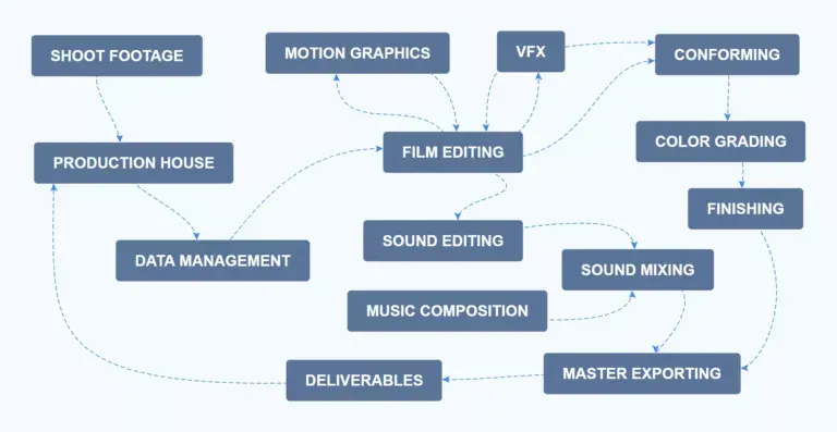 Artificial Intelligence in Filmmaking: Uses and Benefits